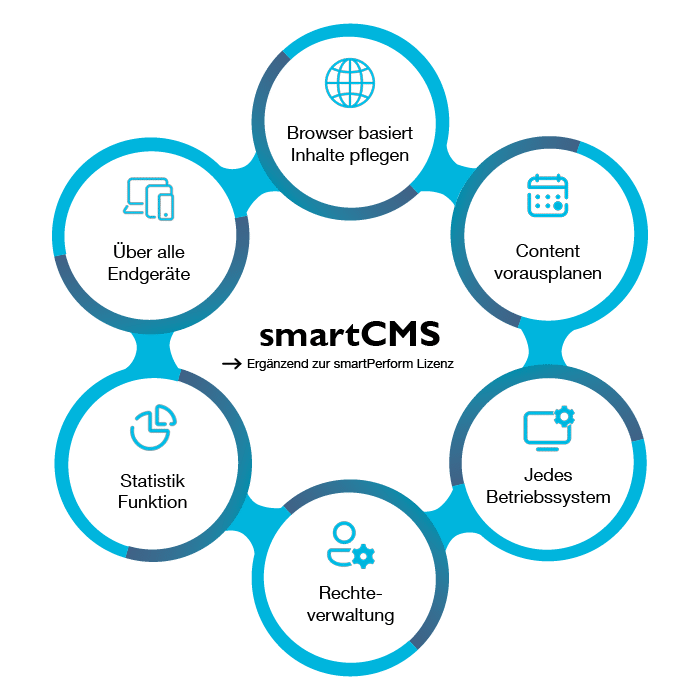 smartCMS Funktionen-Übersicht in Kreisdiagramm